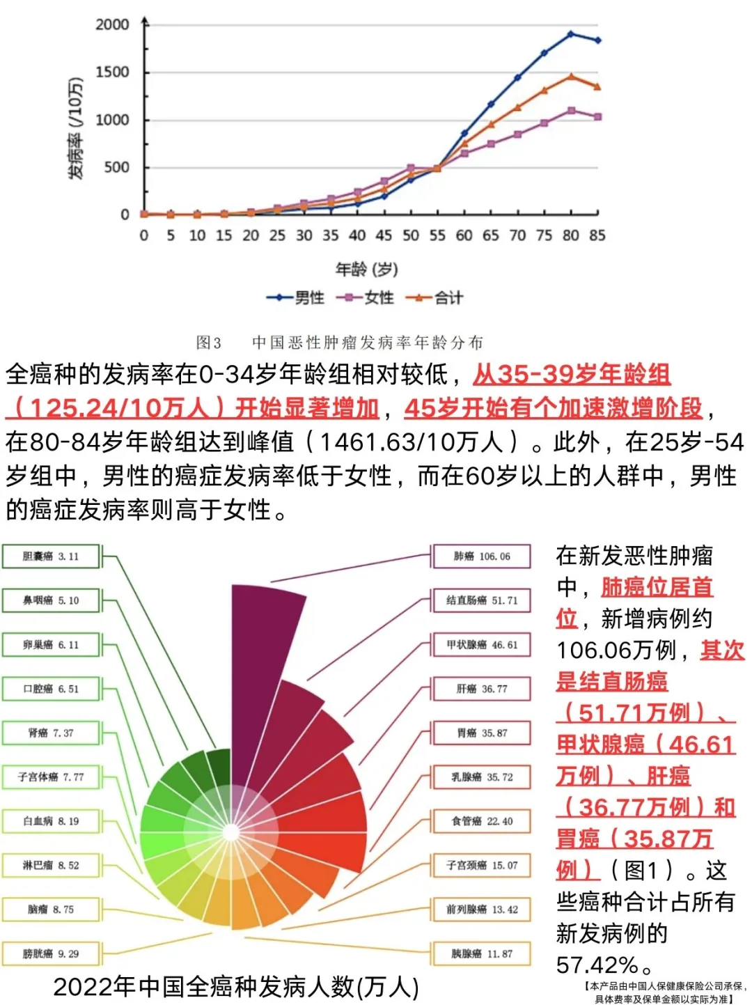 中国癌症报告2024公布 45岁患者激增