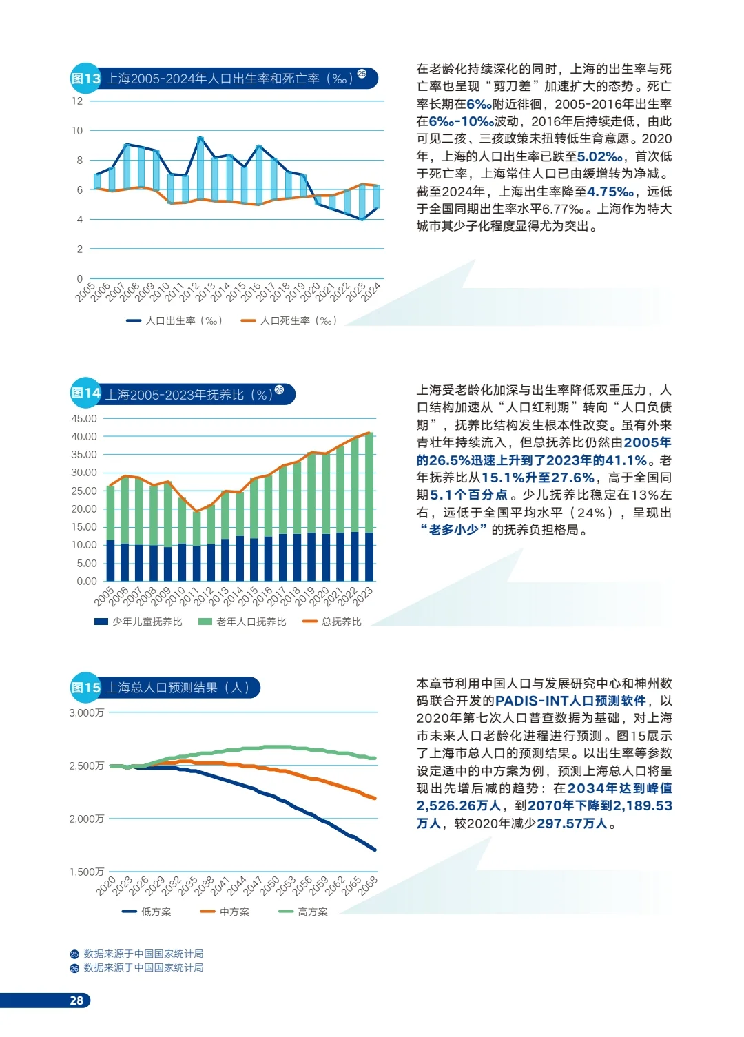 报告预测2070年中国老龄化程度将超日本!