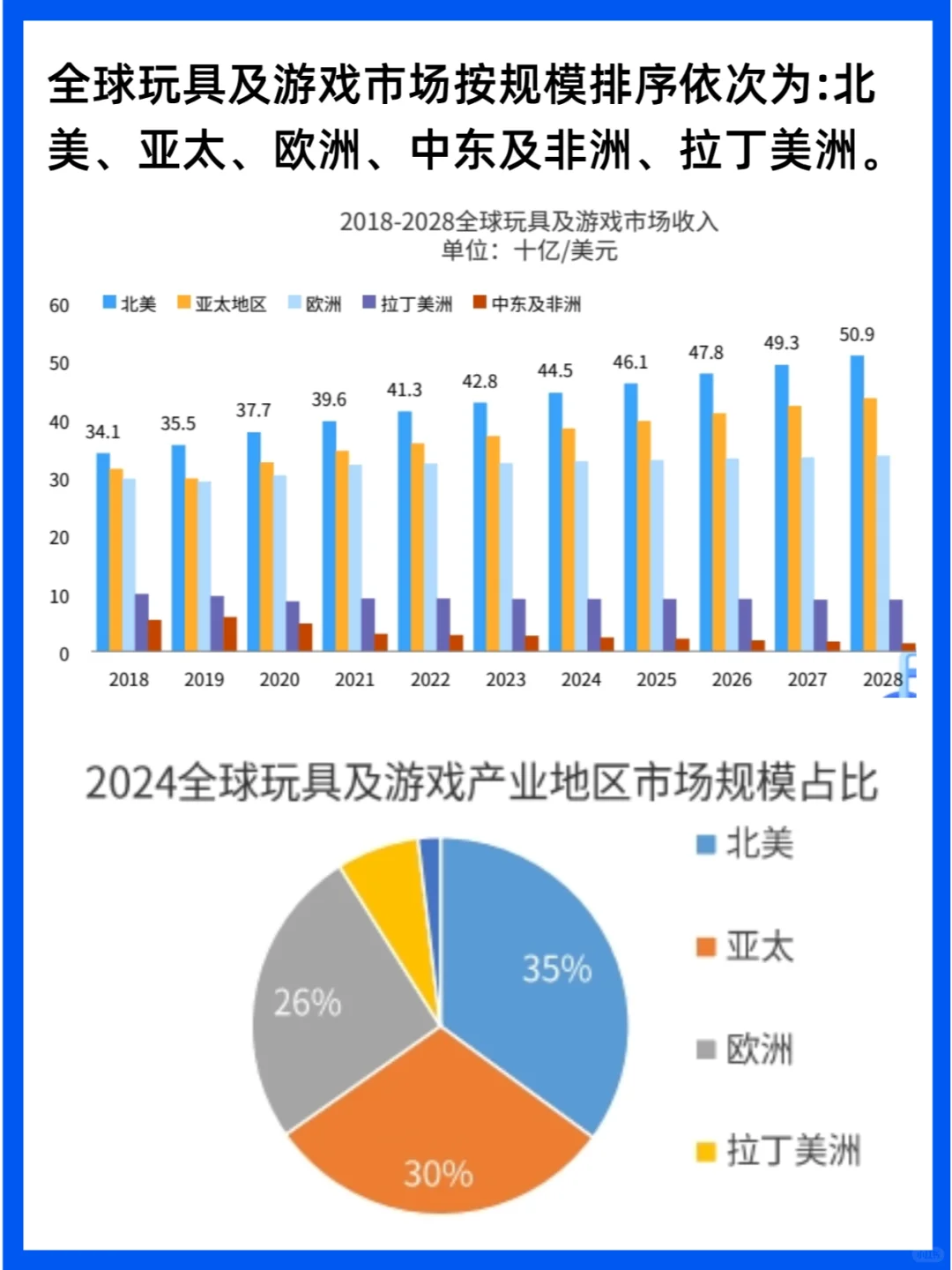 行业分析｜2025年全球儿童玩具市场洞察