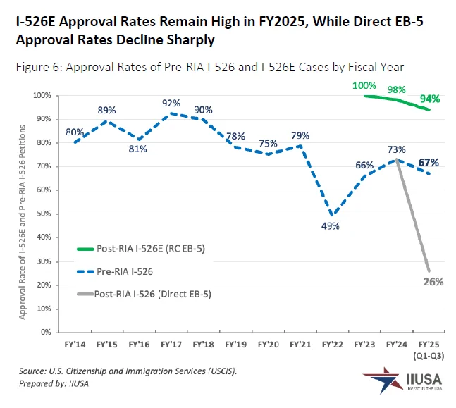 美国IIUSA，2025 Q3 EB-5 数据分析！