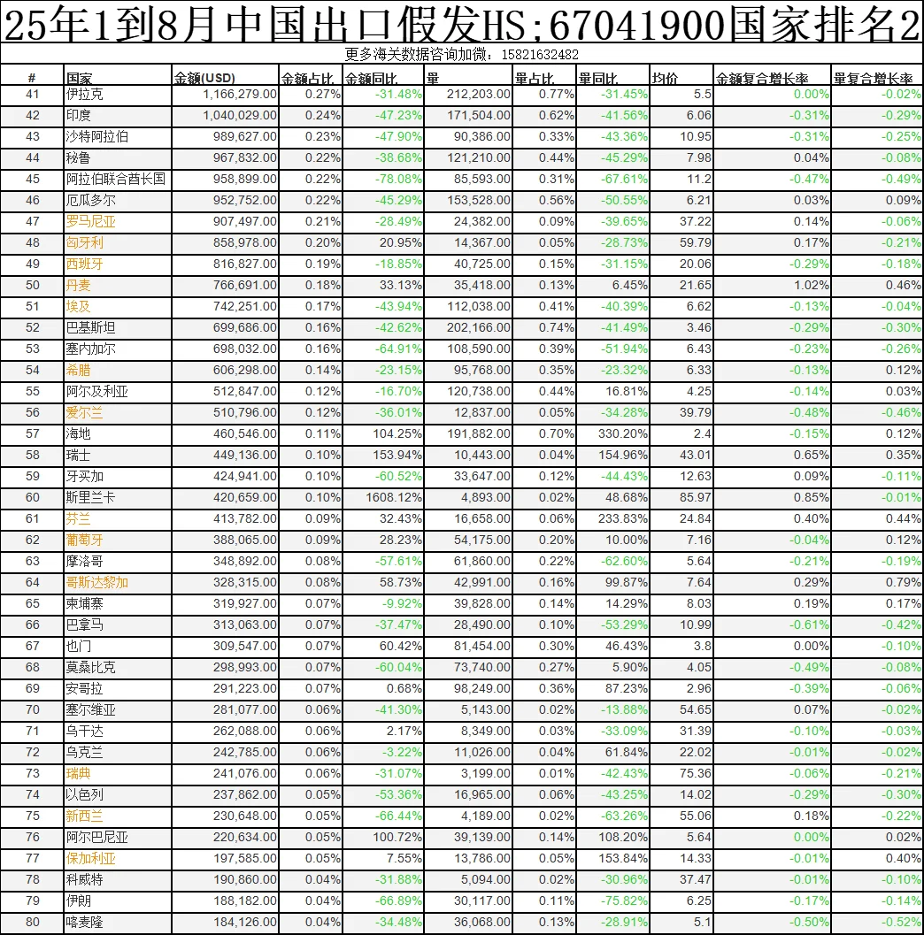 25年1到8月中国出口假发产品分析报告