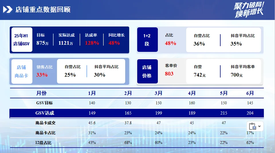 甜辣，10页数据分析报告，客户要的简洁明了
