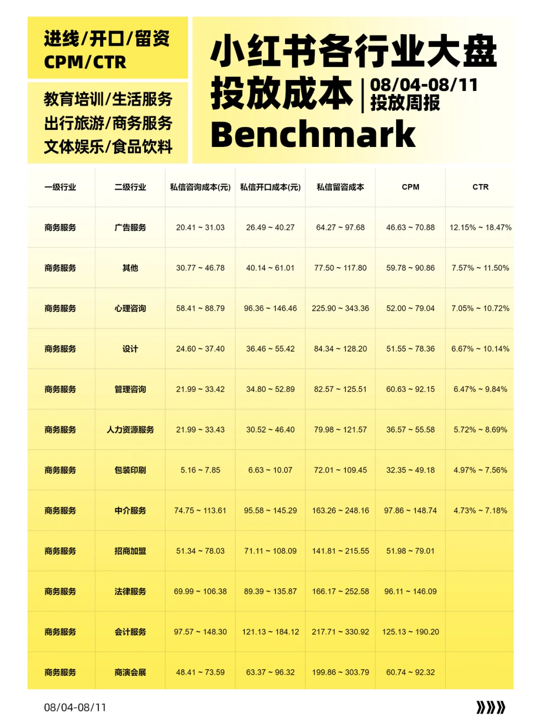 Benchmark周报|小红书各行业大盘投放成本