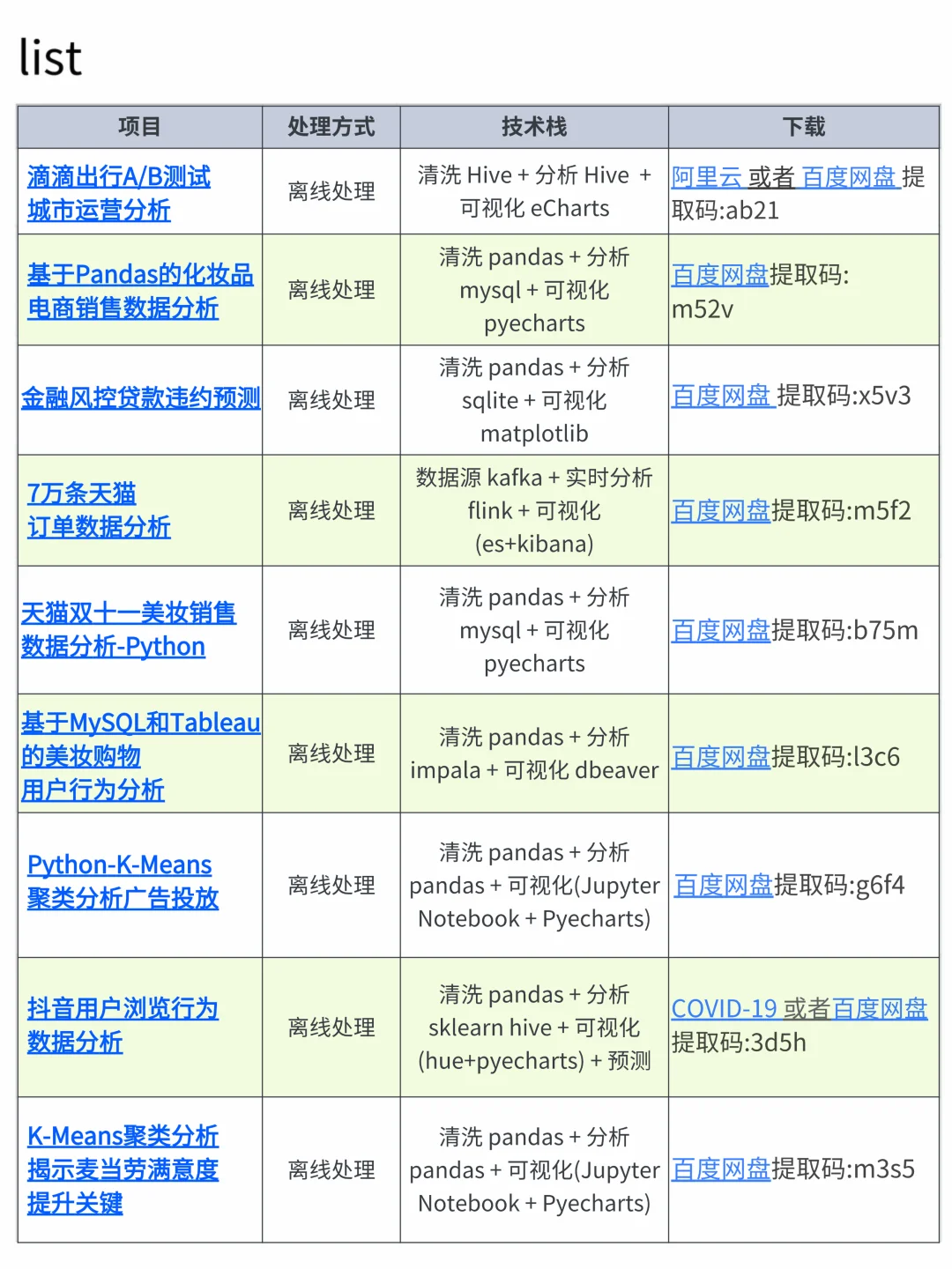 9 个可以写进简历的数据分析真实项目