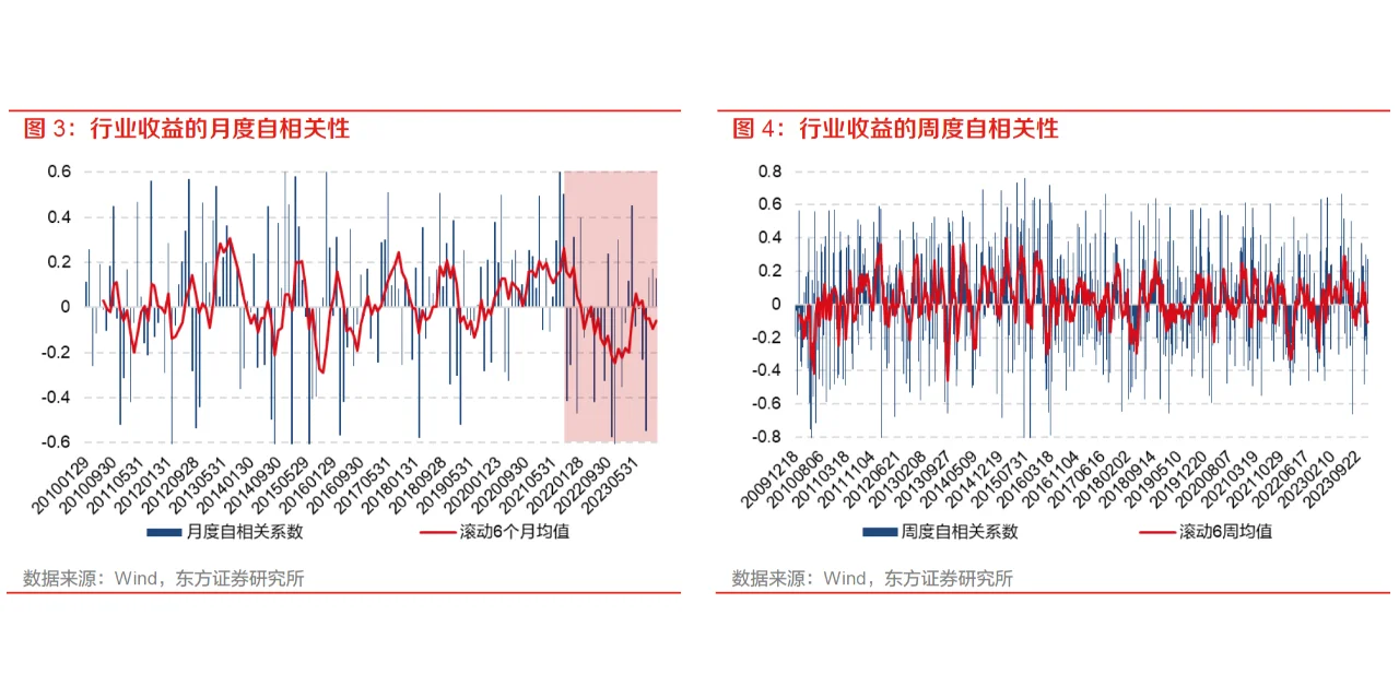 准备复工的小私募，先来学这篇行业轮动研报