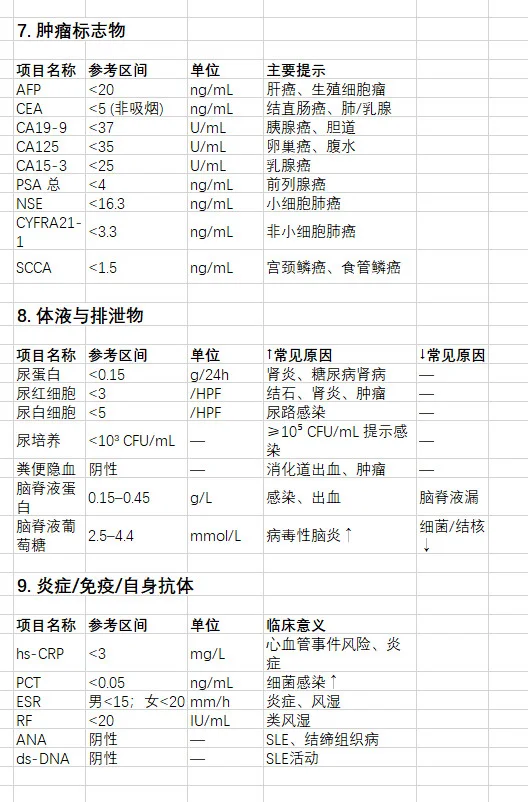《化验单不再神秘》解读临床常见化验报告