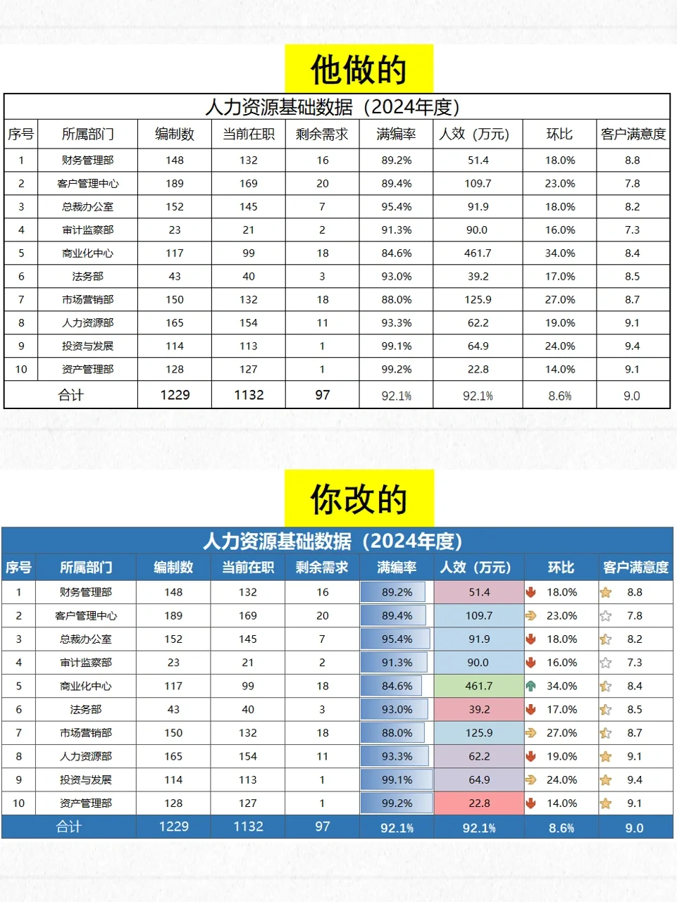年终汇报中简单实用的数据可视化➡️条件格式
