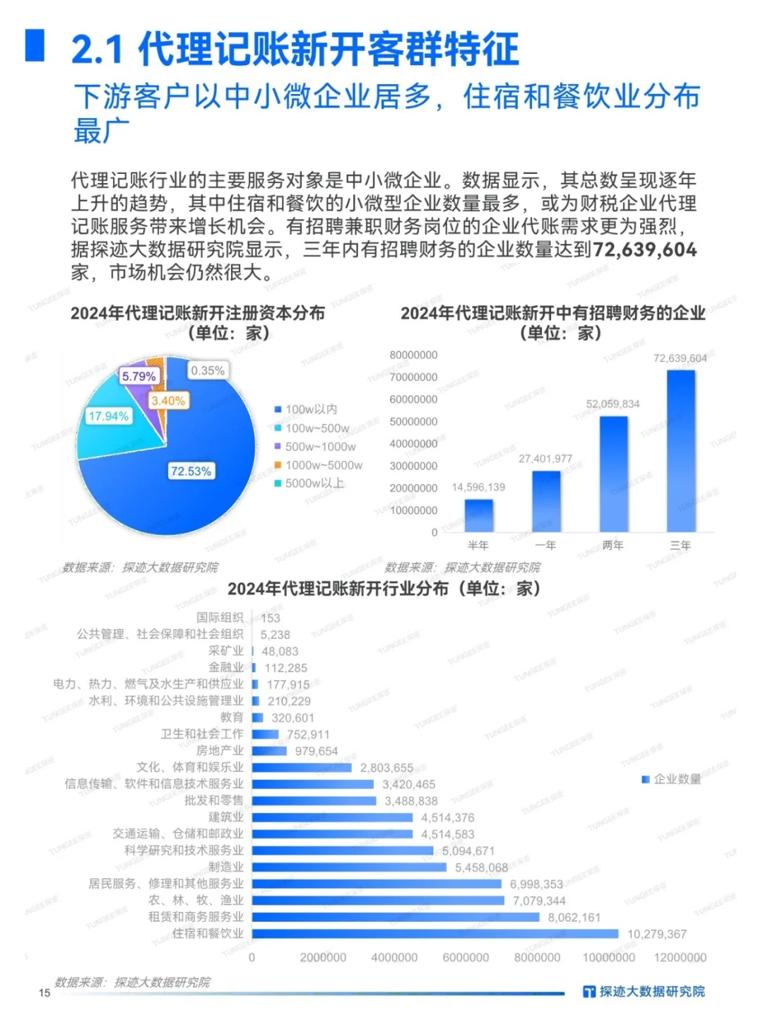 探迹丨工商财税行业报告🆓30页精华调研