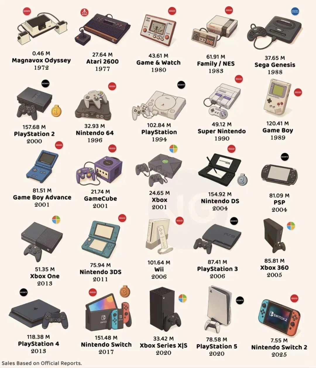 各年份最畅销的游戏机