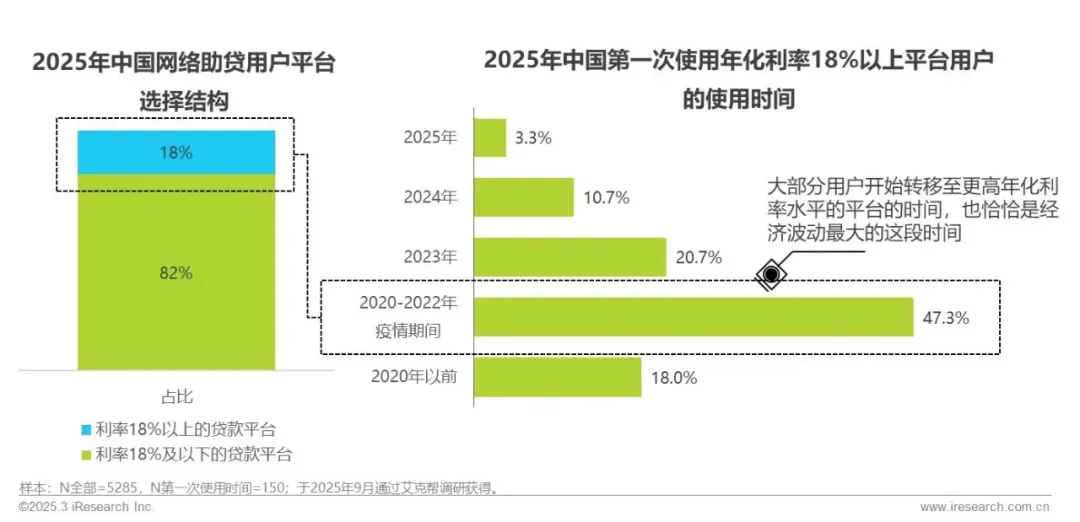 2025年中国网络助贷行业研究报告