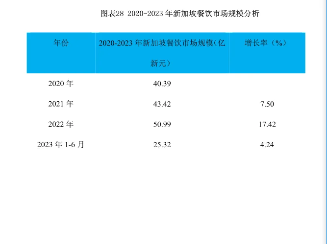 新加坡餐饮行业市场研究与发展前景报告