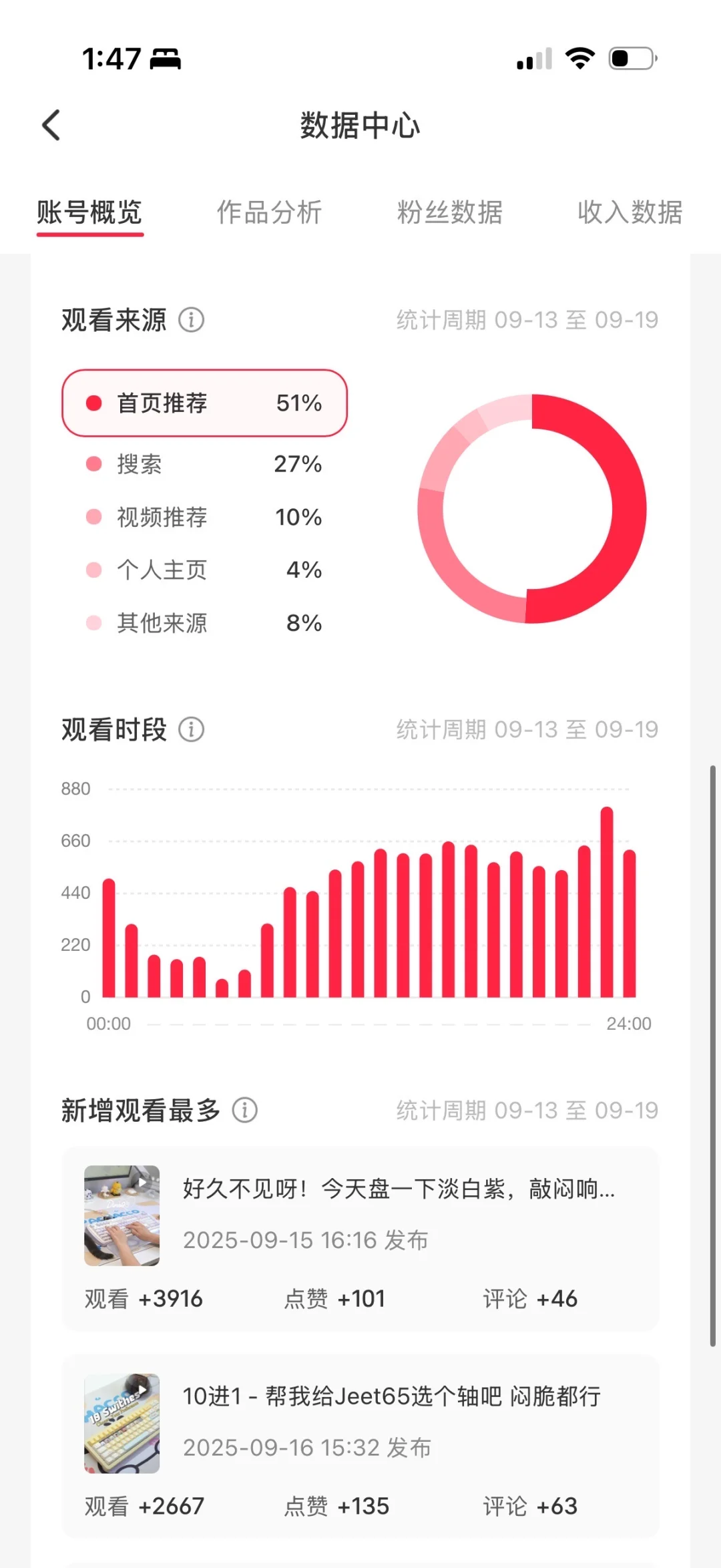 真的会为数据焦虑，涨粉太难了
