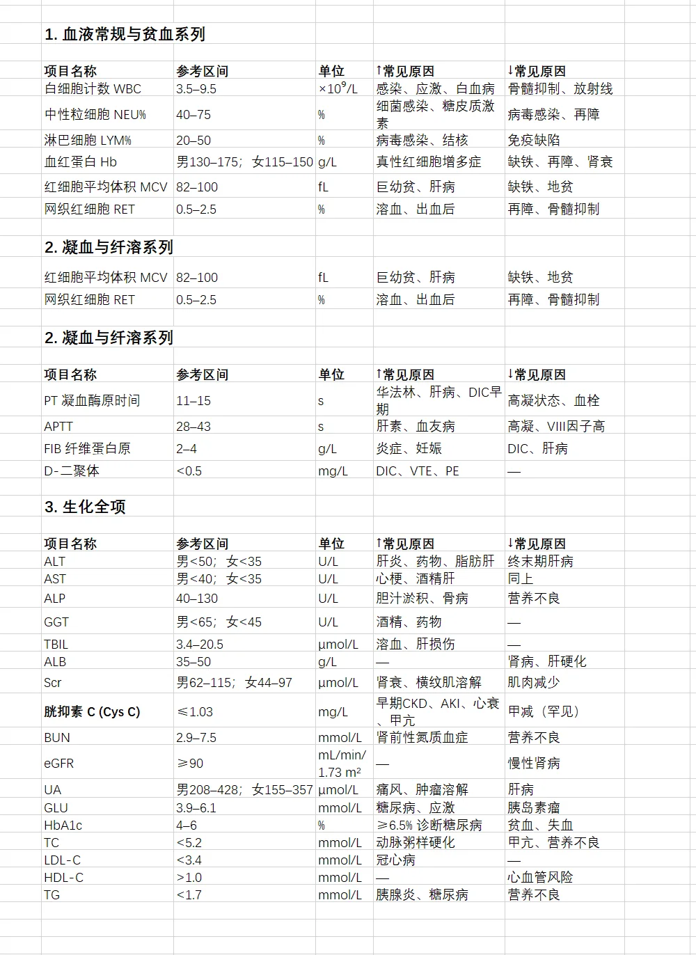 《化验单不再神秘》解读临床常见化验报告