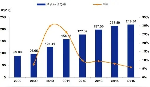 一季度全国社会物流总额91万亿