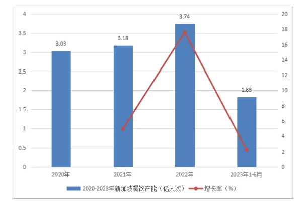 新加坡餐饮行业市场研究与发展前景报告