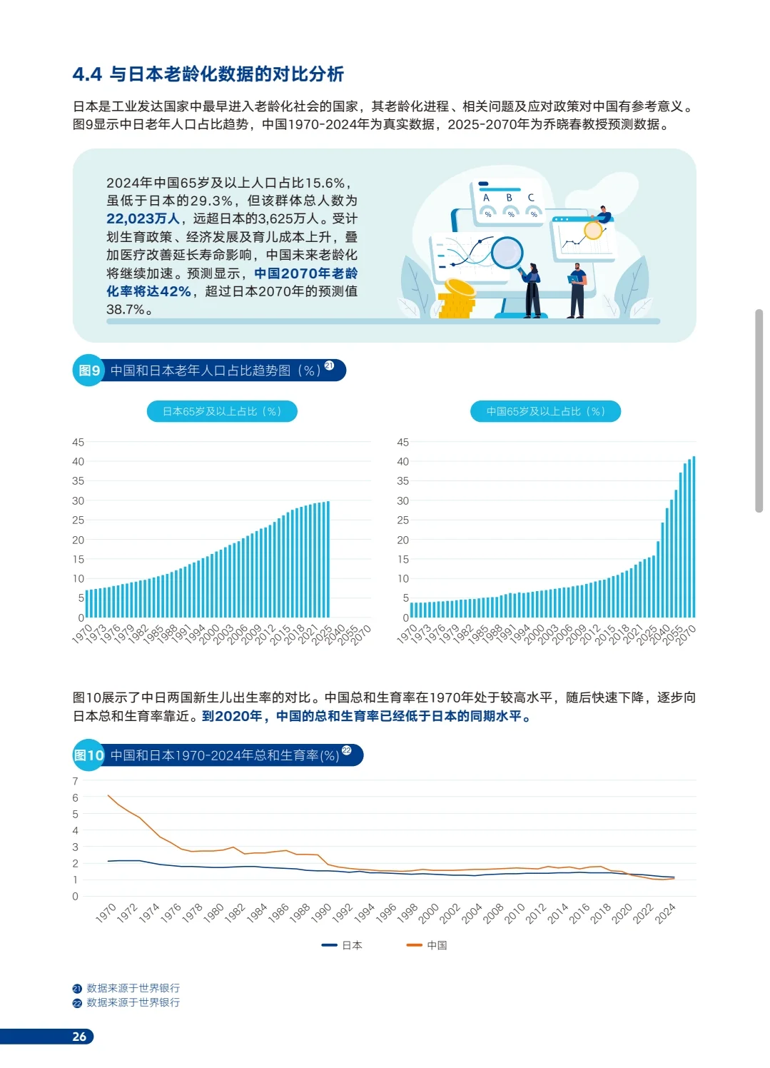 报告预测2070年中国老龄化程度将超日本!