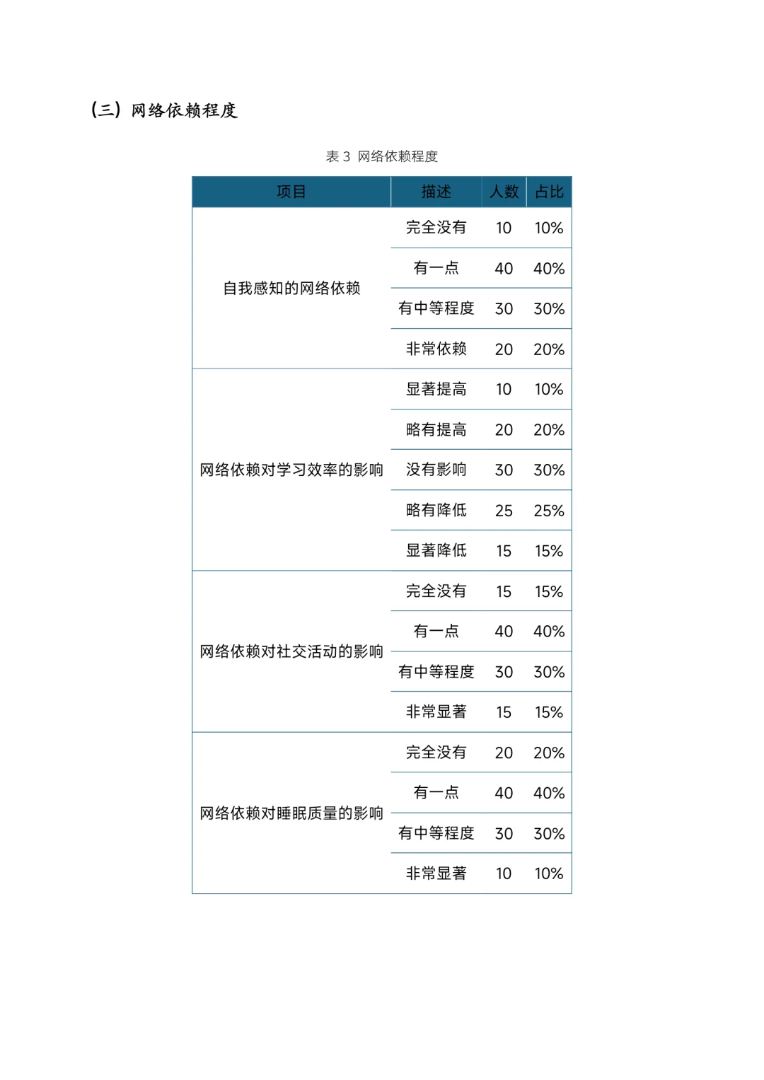关于大学生网络依赖的社会调查报告