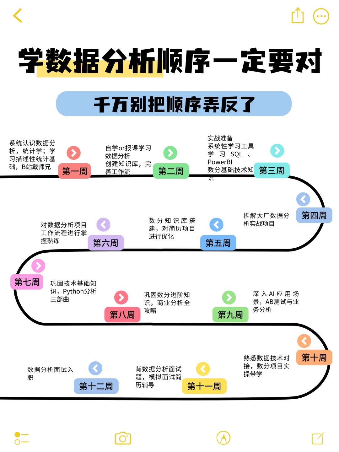 转行上岸数据分析师，就按照这个顺序学！