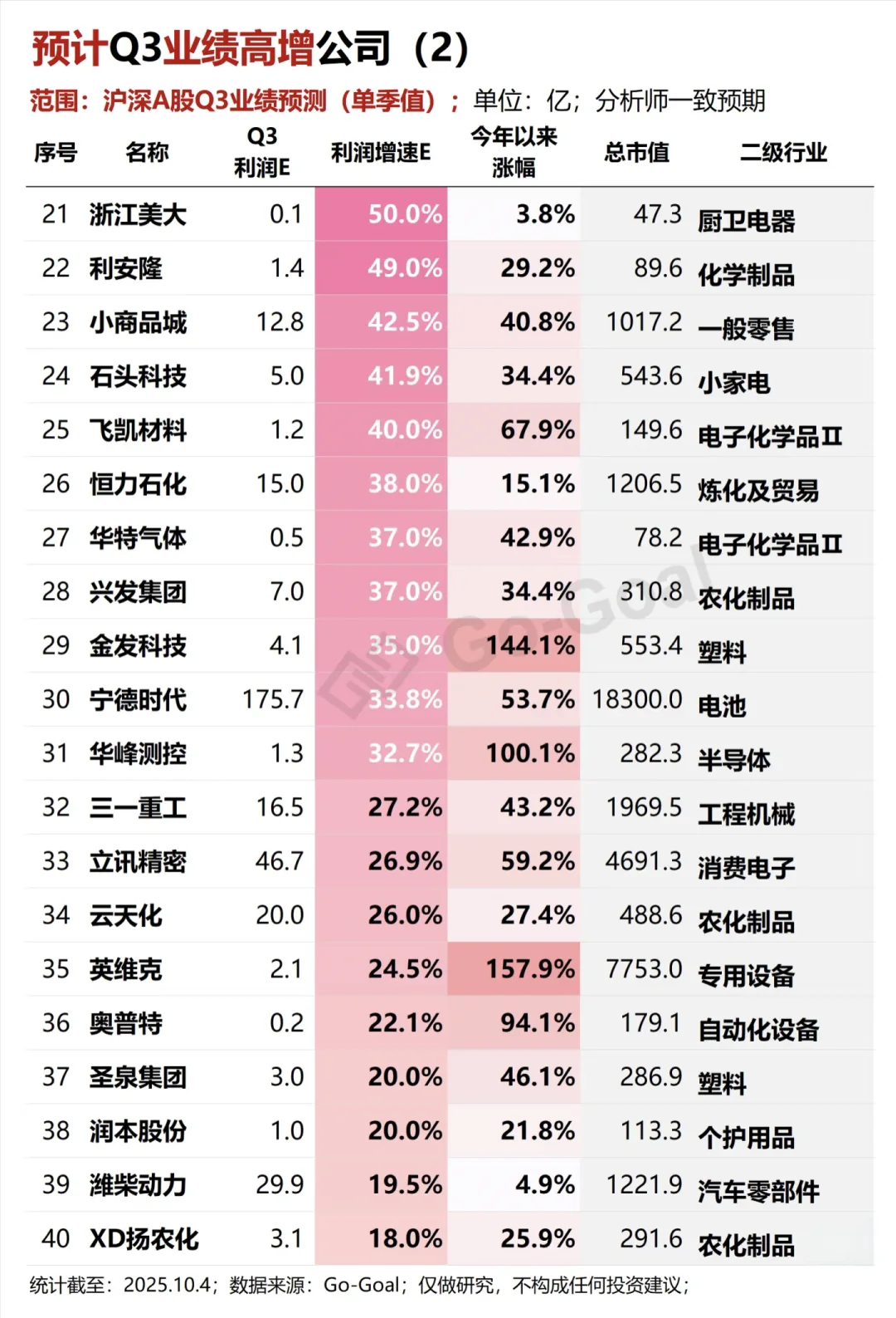 三季度业绩预测排名