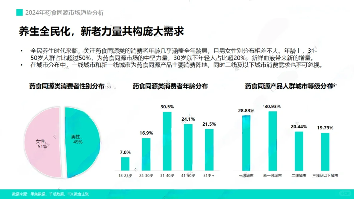36页报告|2024年药食同源市场报告