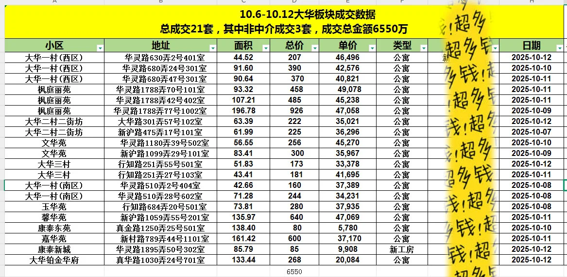 最新！万里大华10.6～10.12网签数据更新