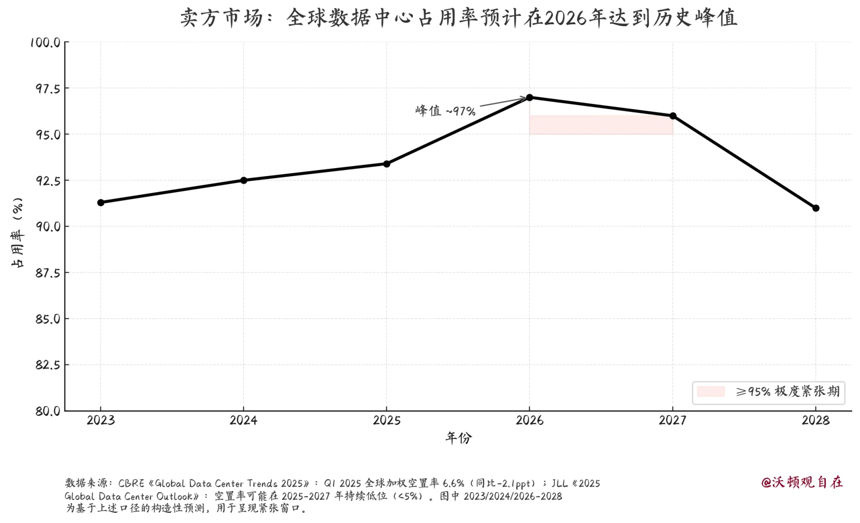 AI数据中心也不够用了，微软项目持续延迟？