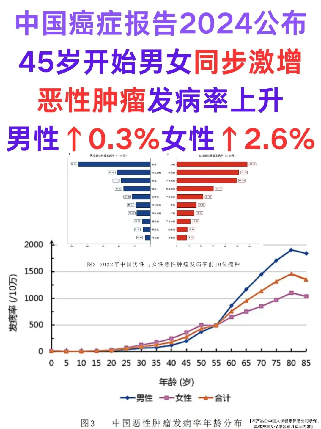 中国癌症报告2024公布 45岁患者激增