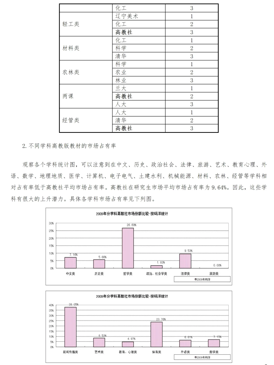 大学生调研报告范文-高校教材市场调研报告