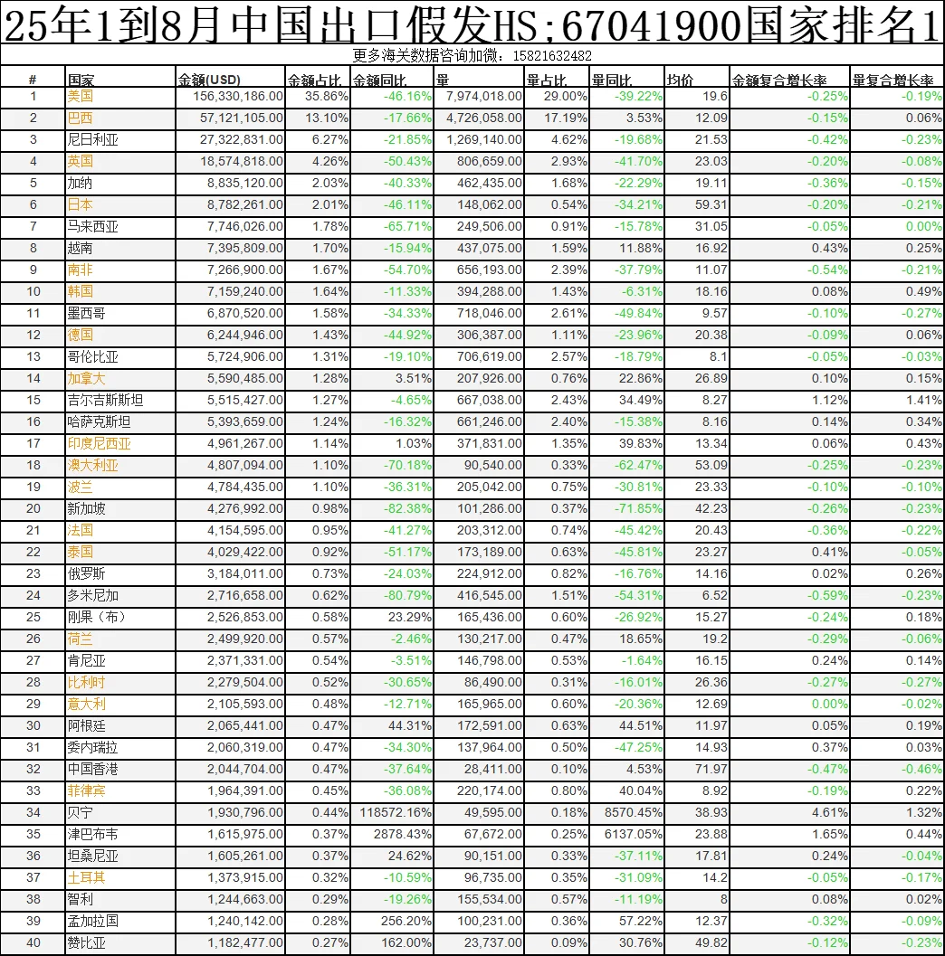 25年1到8月中国出口假发产品分析报告