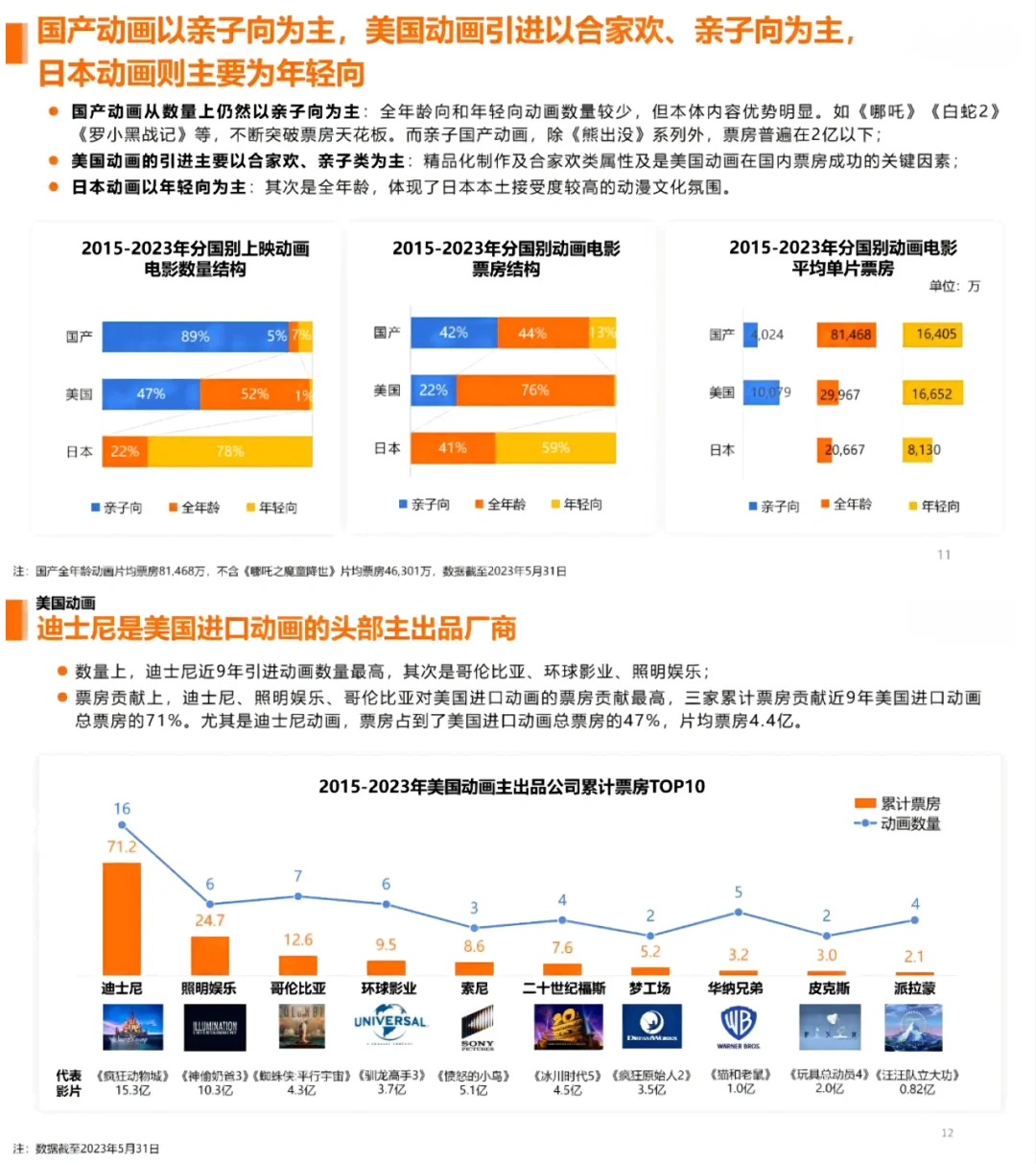 2023中国动画电影市场研究报告