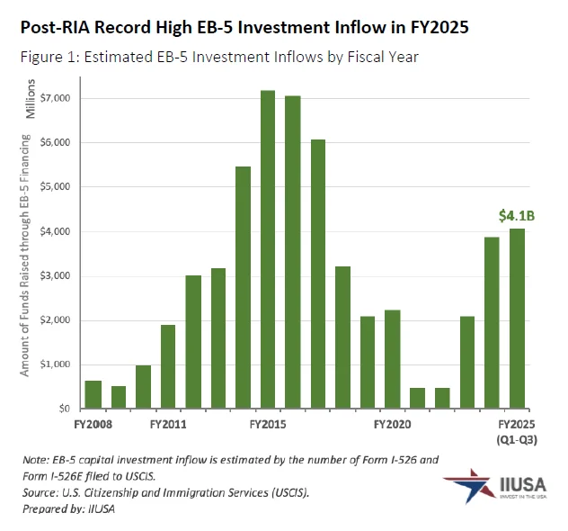 美国IIUSA，2025 Q3 EB-5 数据分析！