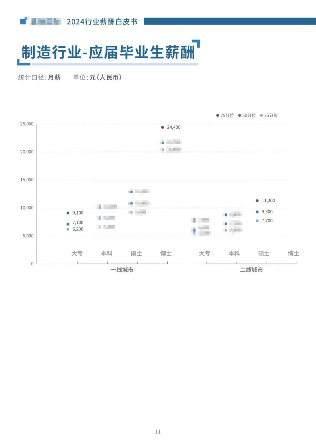 2024版各行业薪酬数据报告白皮书