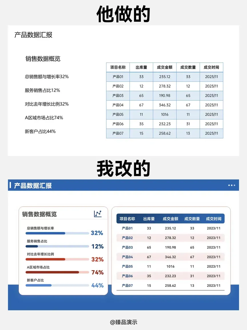 年终汇报PPT这样改，数据展示清晰明了！
