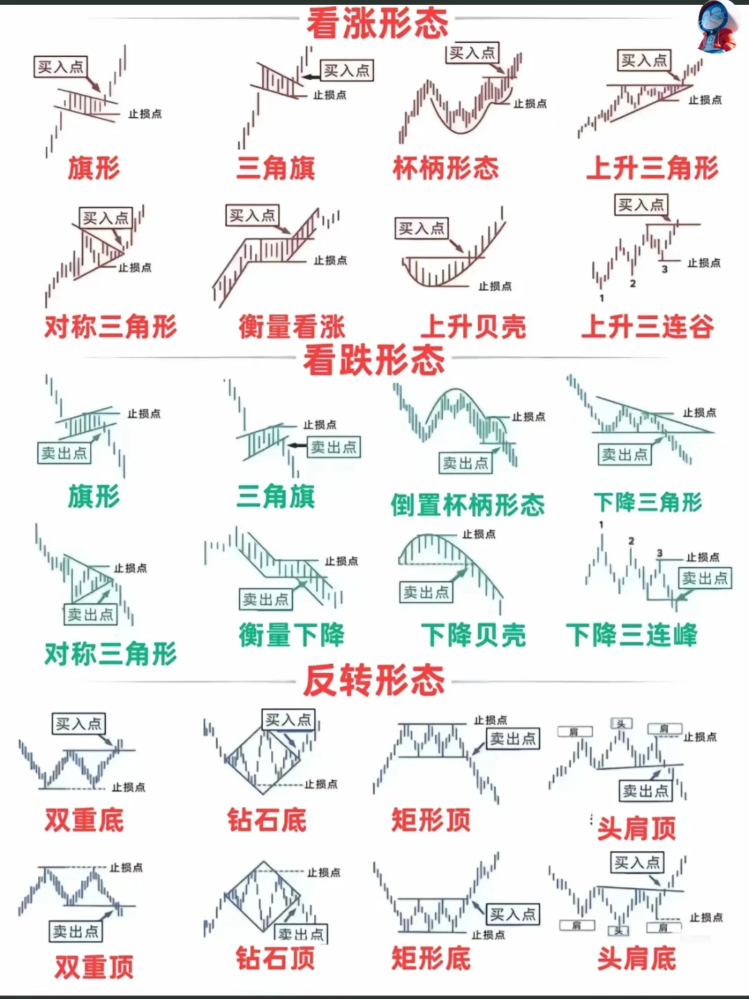 蜡烛图形态全解析：看涨、看跌与反转