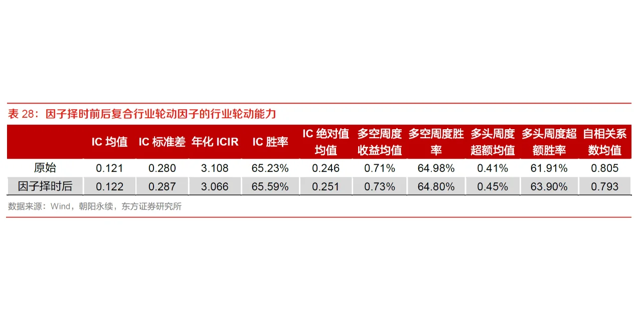 准备复工的小私募，先来学这篇行业轮动研报