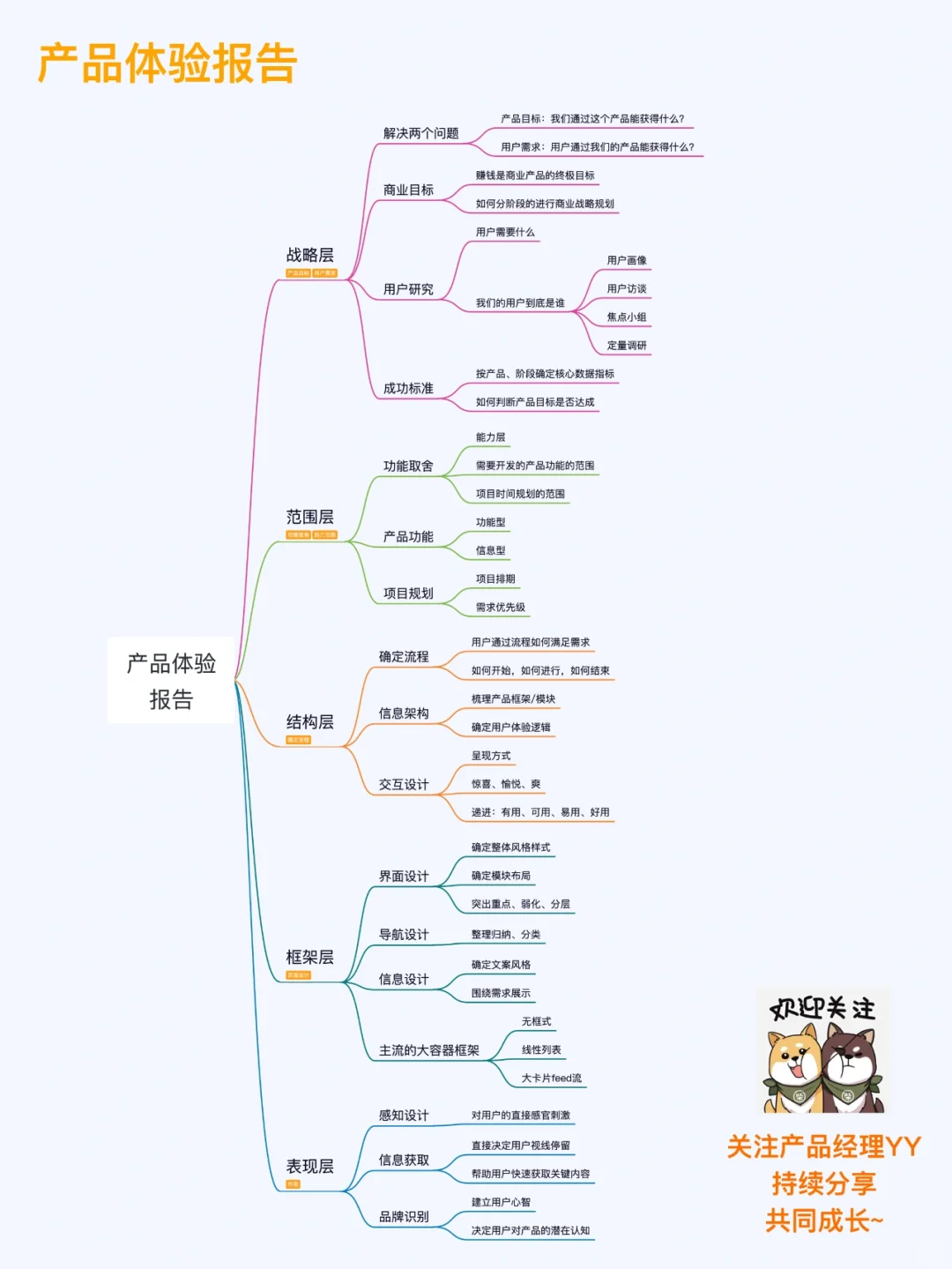 🔥市场+竞品+产品+体验分析报告 建议收藏