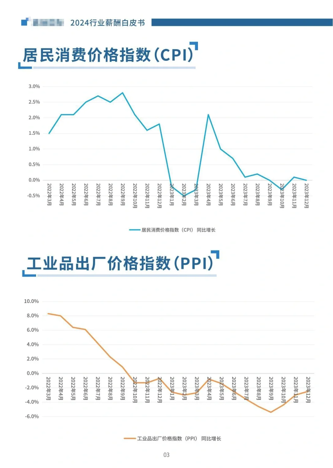 2024版各行业薪酬数据报告白皮书