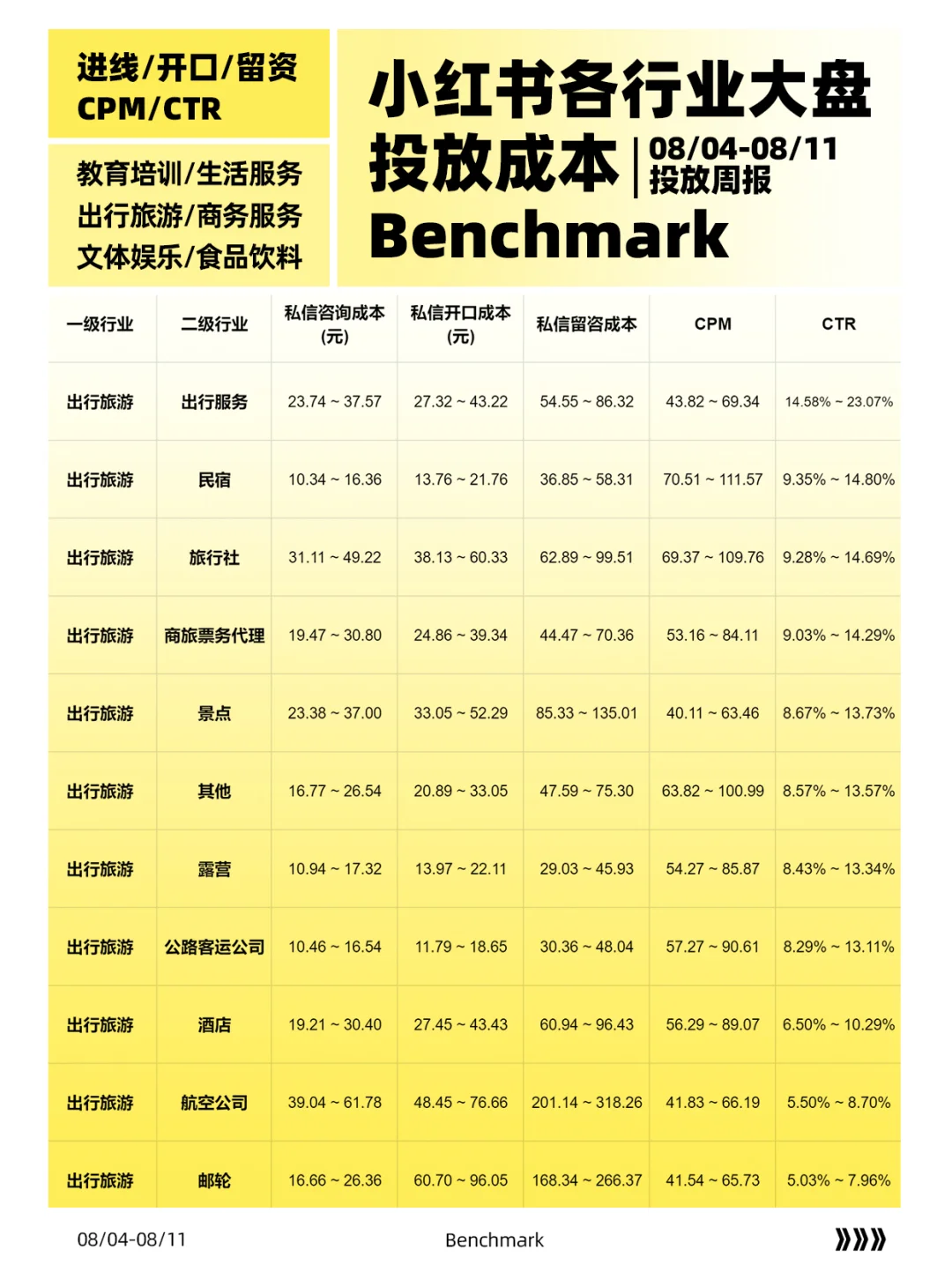 Benchmark周报|小红书各行业大盘投放成本