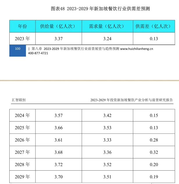 新加坡餐饮行业市场研究与发展前景报告