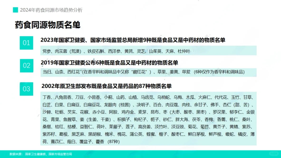 36页报告|2024年药食同源市场报告