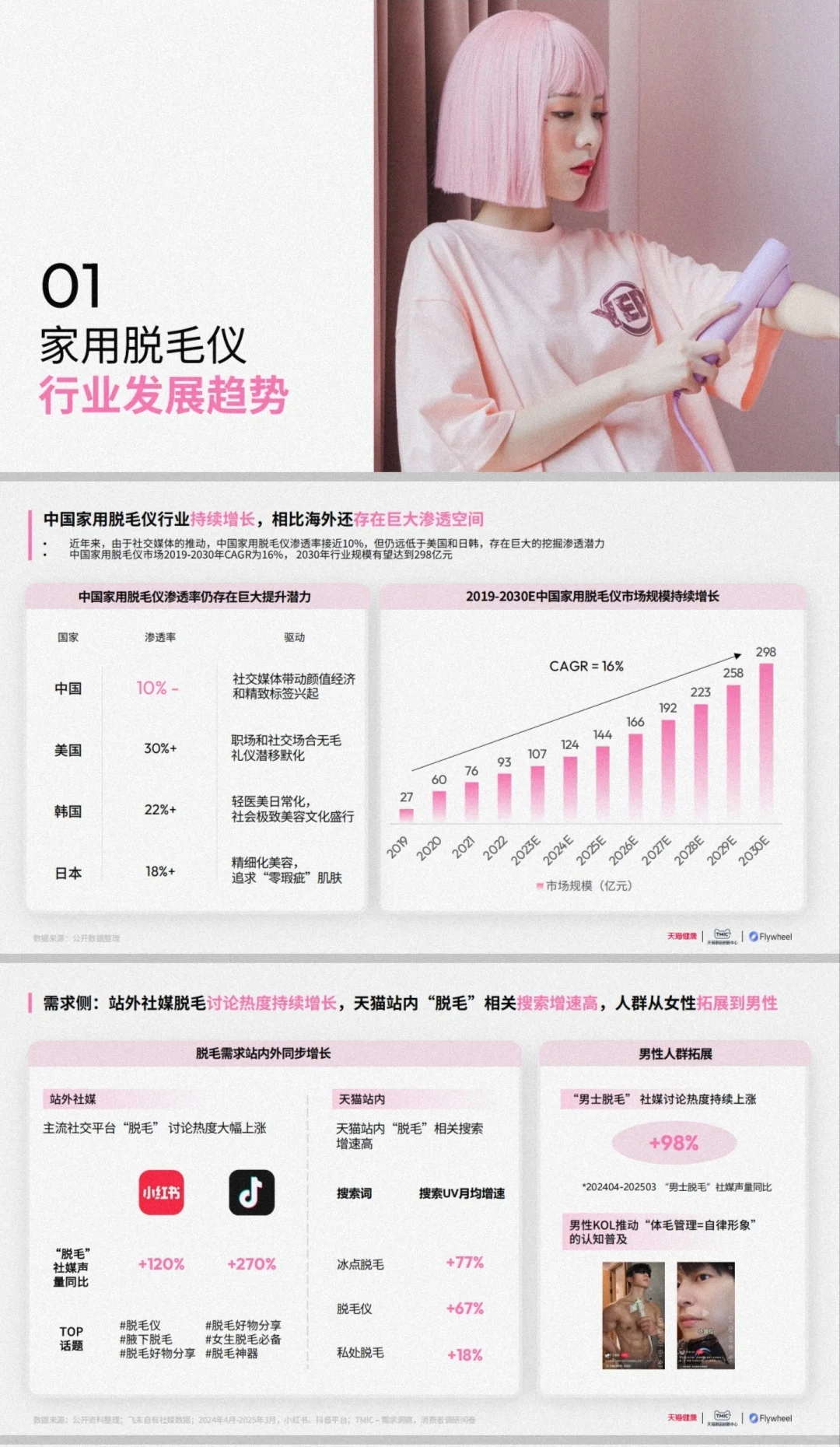 2025家用脱毛仪行业线上数据40页
