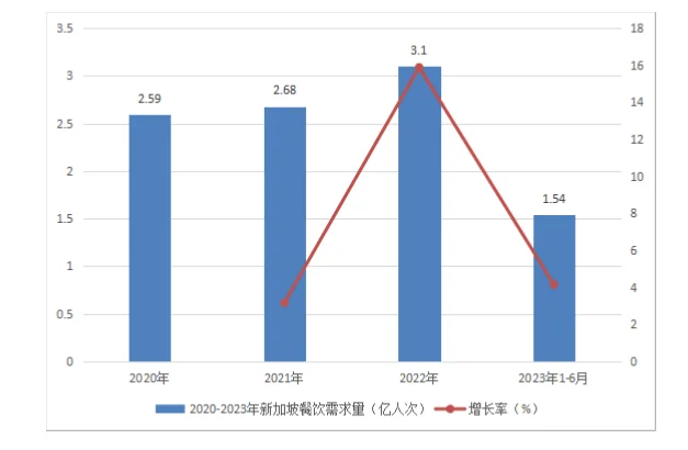 新加坡餐饮行业市场研究与发展前景报告