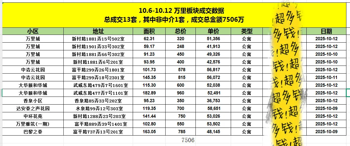 最新！万里大华10.6～10.12网签数据更新