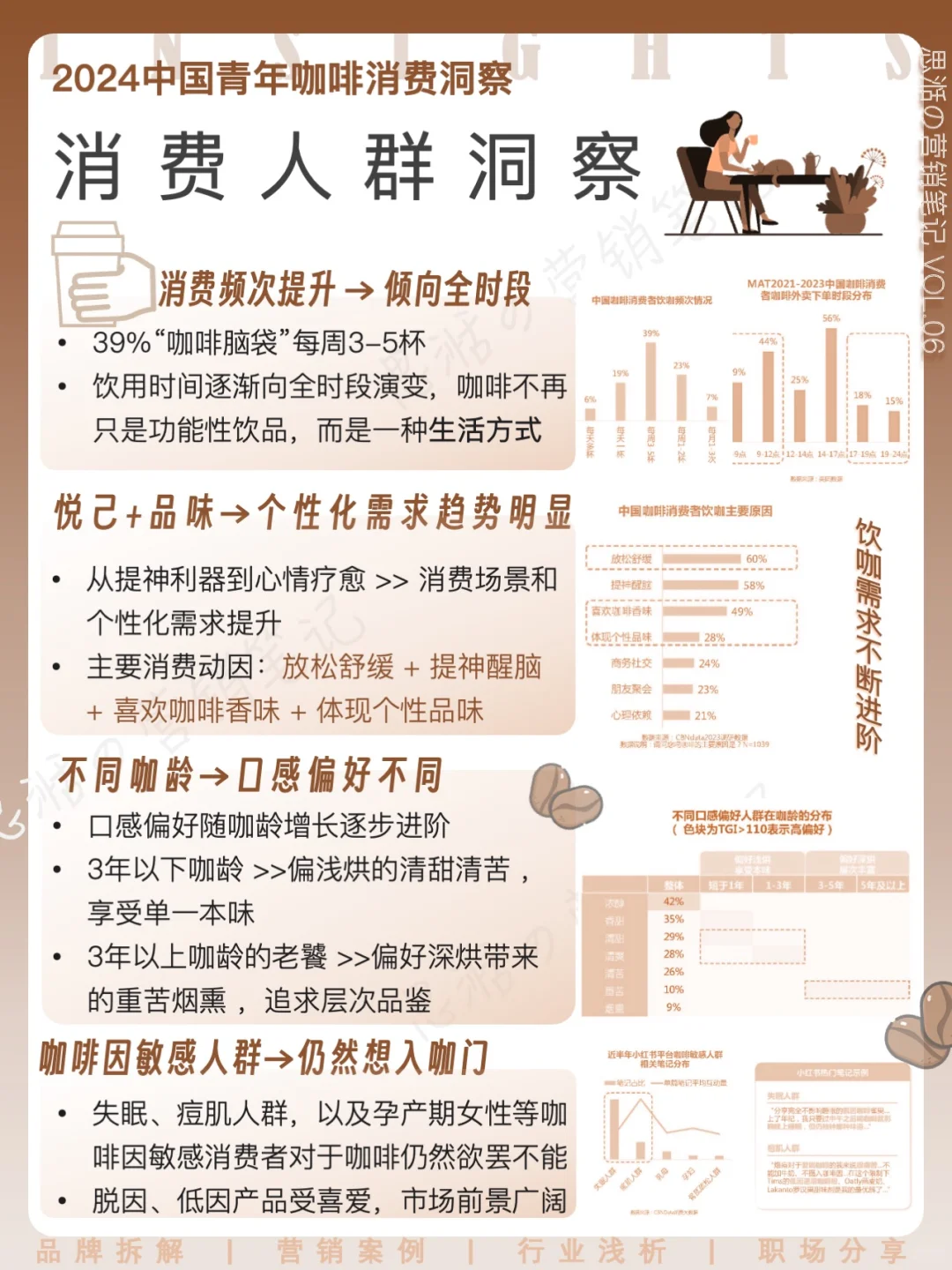 👀消费洞察｜年轻人✖️咖啡 消费新趋势解读
