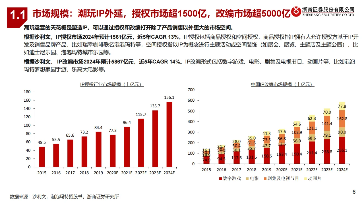 2025潮玩行业研究报告：IP起万物生