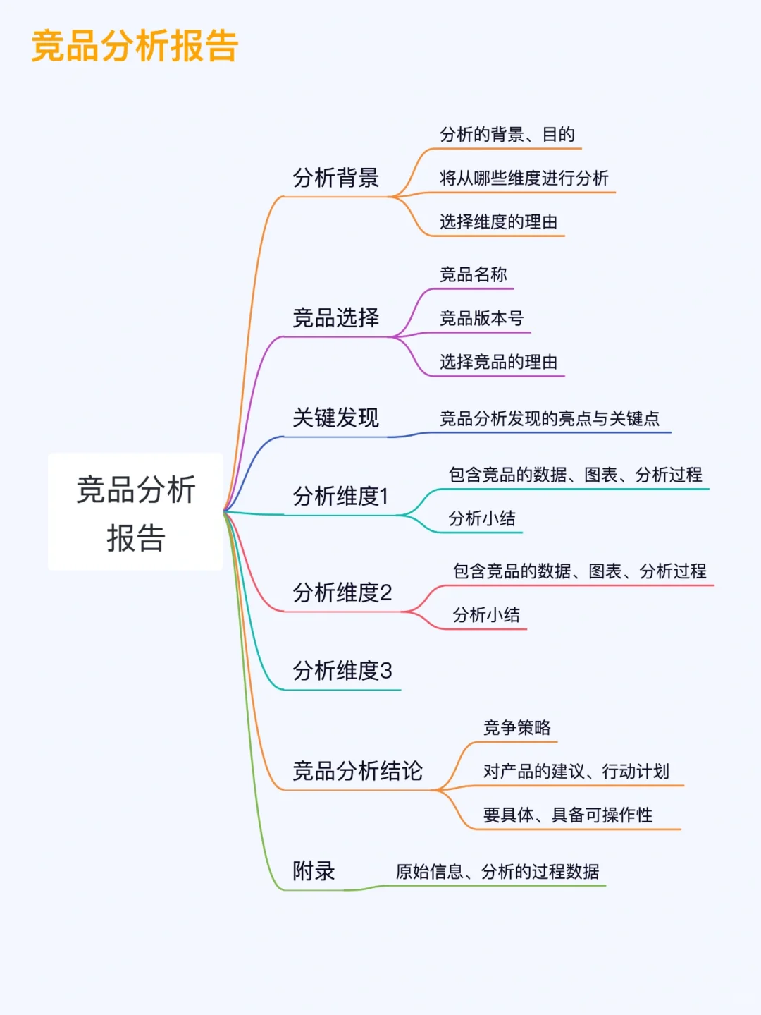 🔥市场+竞品+产品+体验分析报告 建议收藏