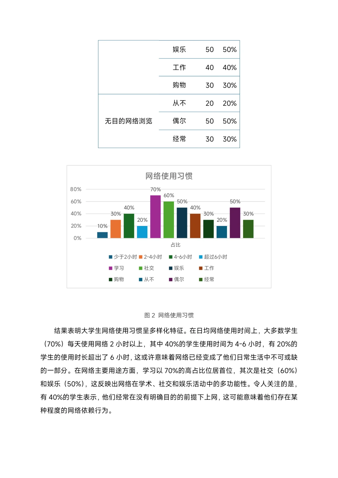 关于大学生网络依赖的社会调查报告