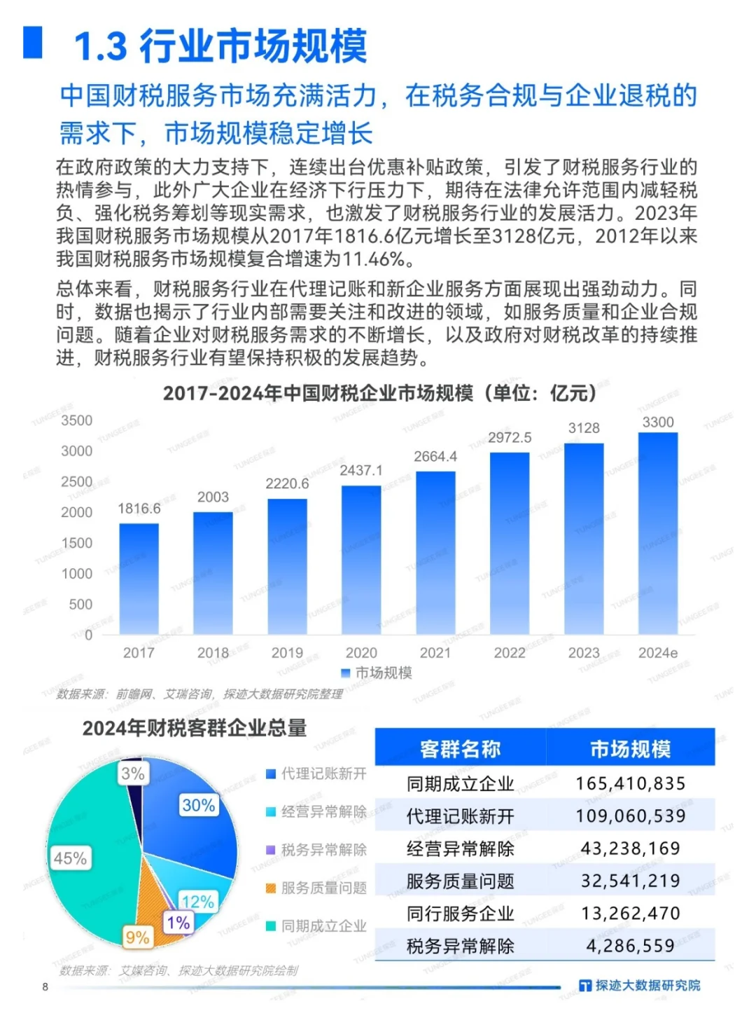 探迹丨工商财税行业报告🆓30页精华调研