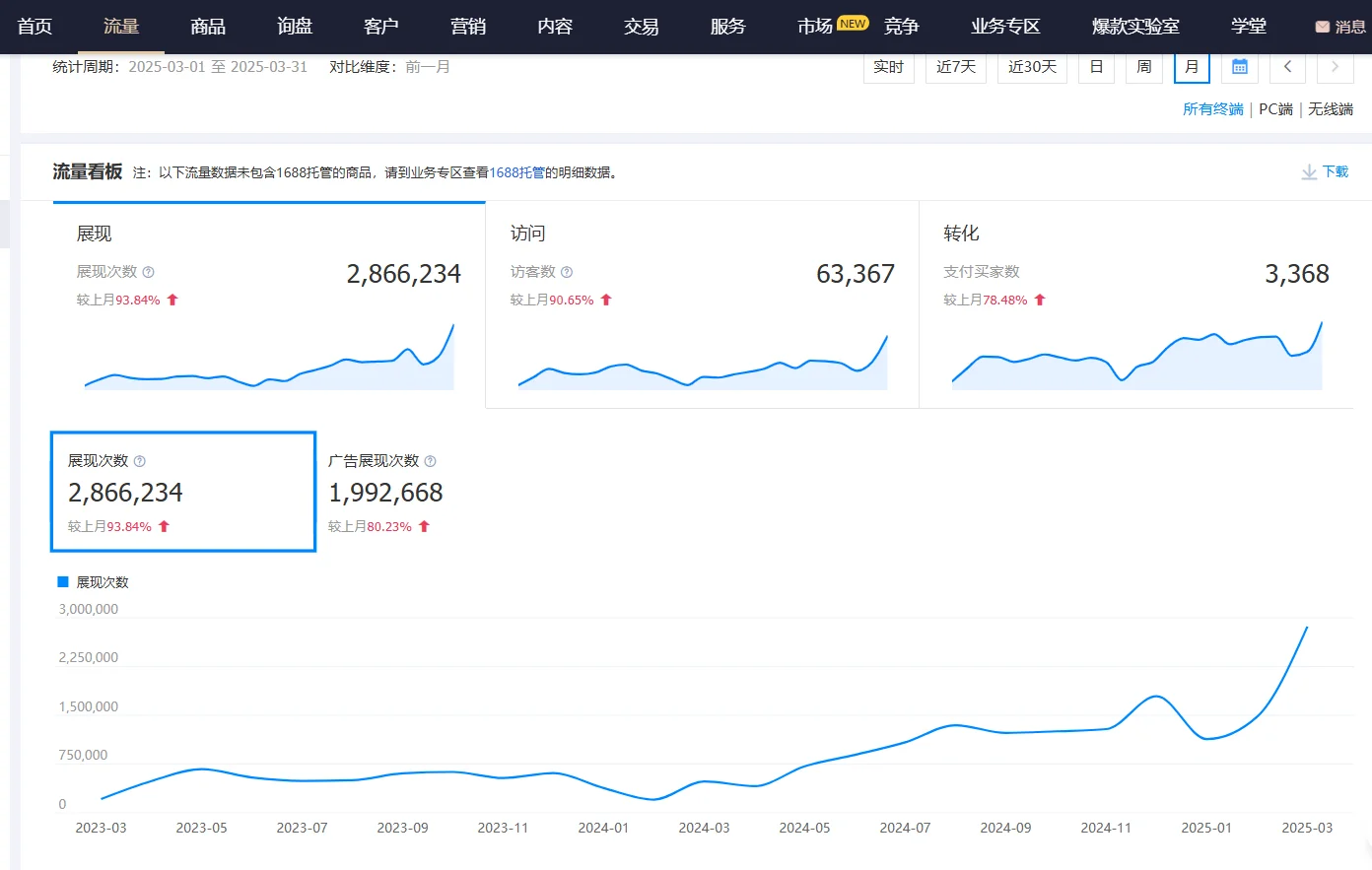 这数据好看吗
