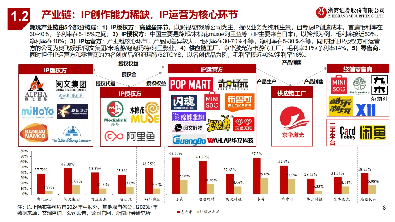 2025潮玩行业研究报告：IP起万物生
